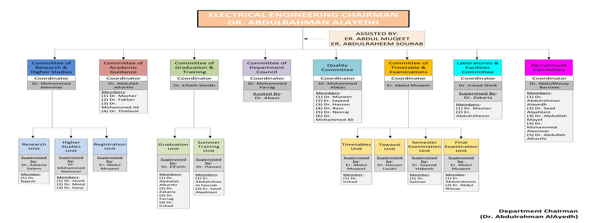 461_Department Committee Distribution