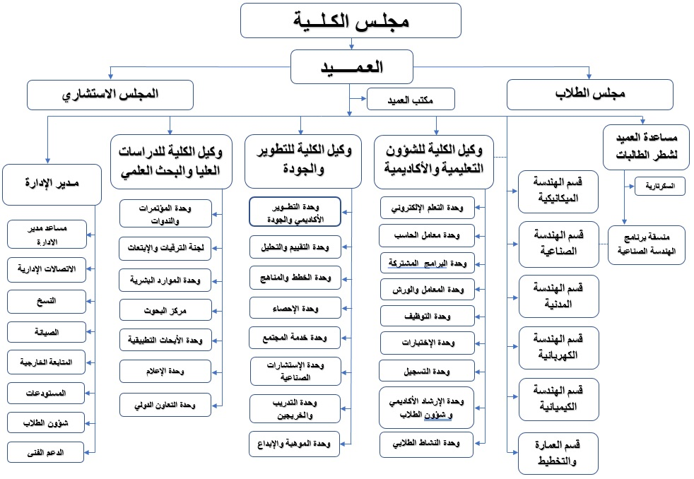 College Organizational Structure