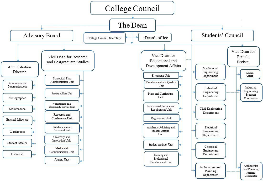 College Organizational Structure