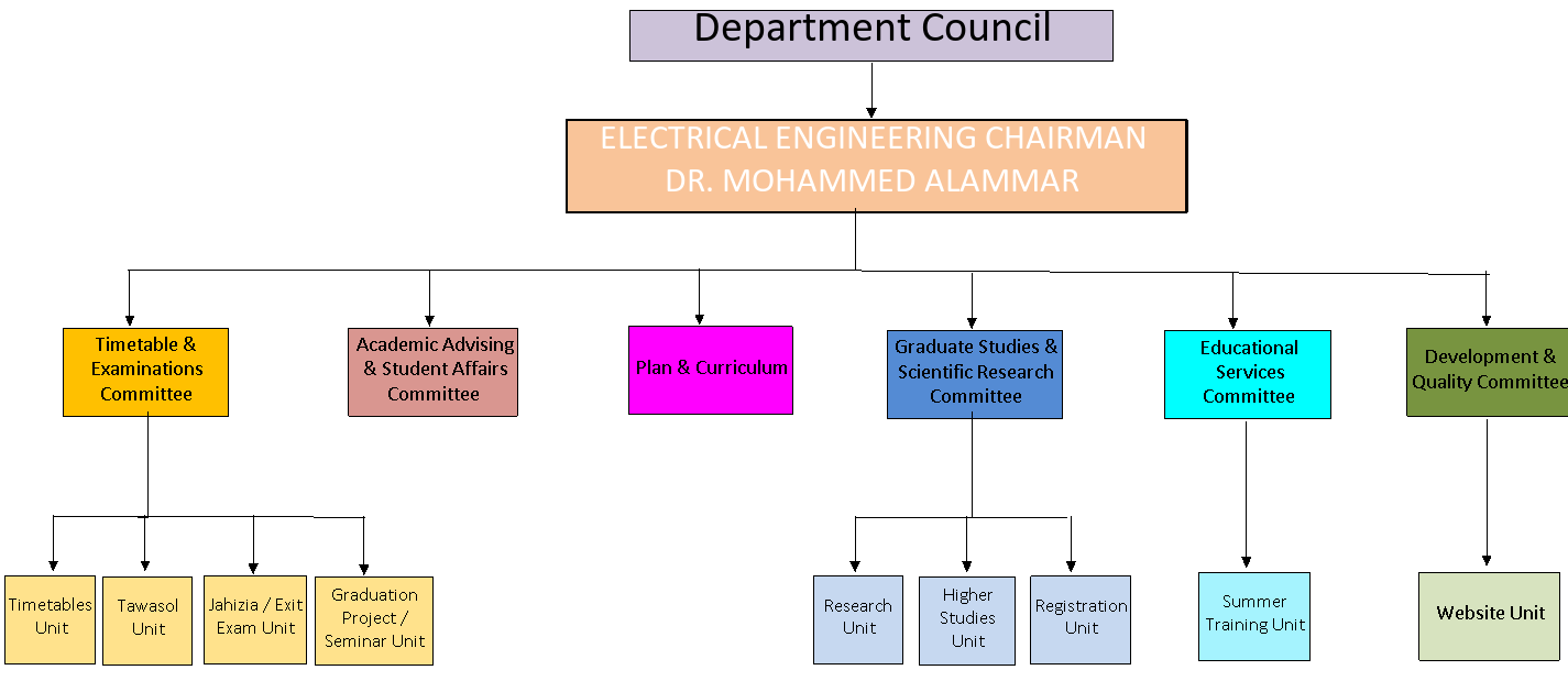 471_Department Committee Distribution