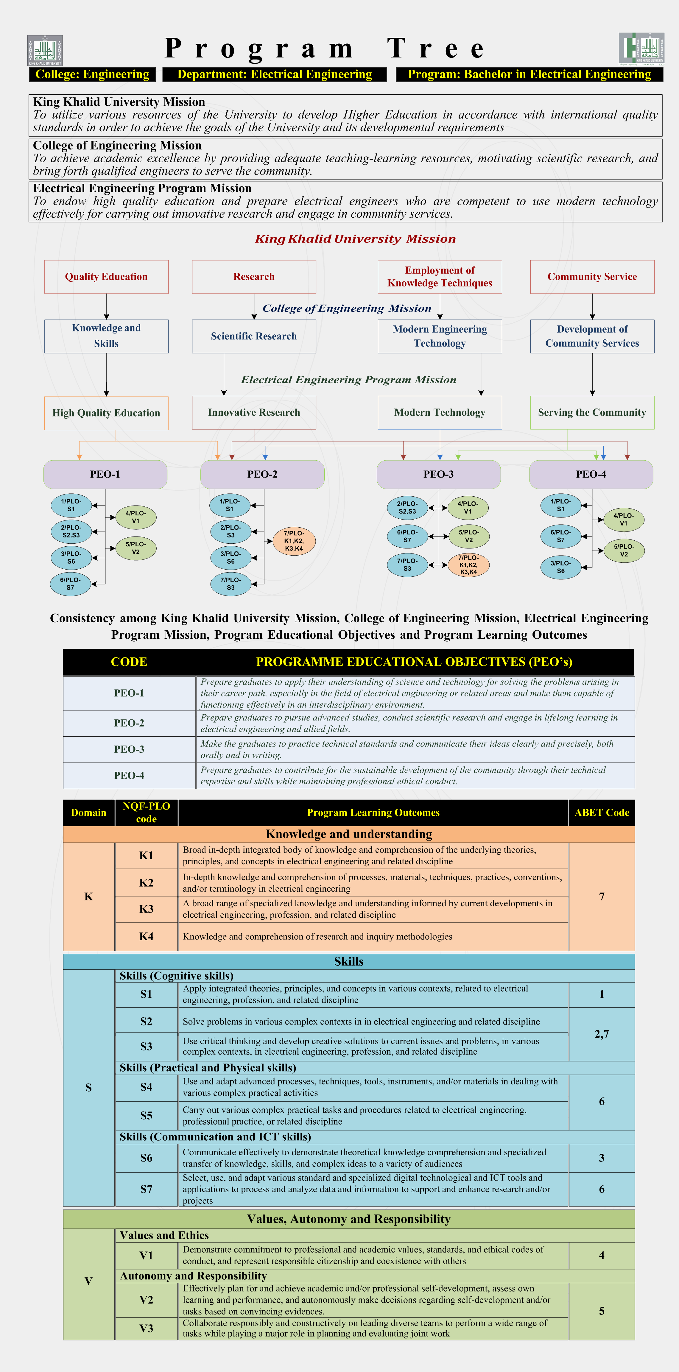 Program Tree_BScEE